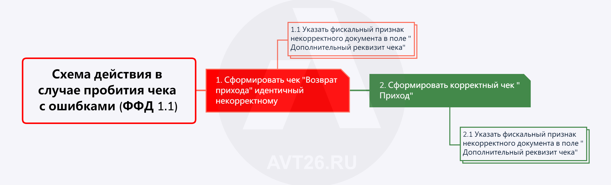 Кассовый чек пробит с ошибками ФФД 1.1