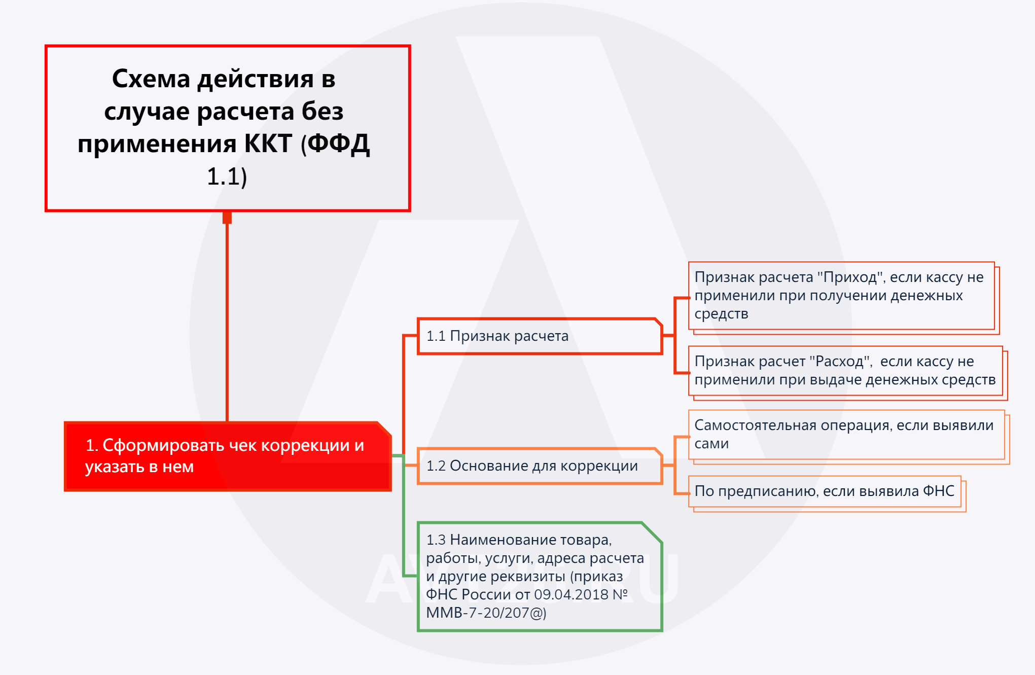 Расчет без применения ККТ ФФД 1.1