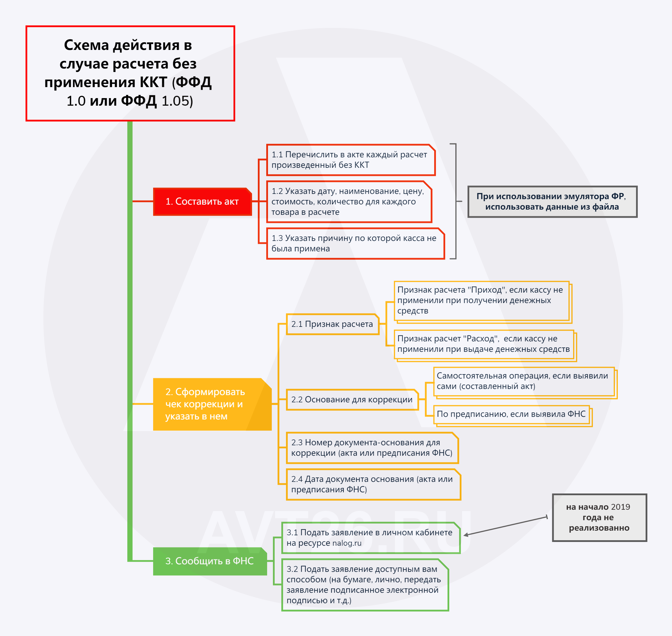 Расчет без применения ККТ ФФД 1.05