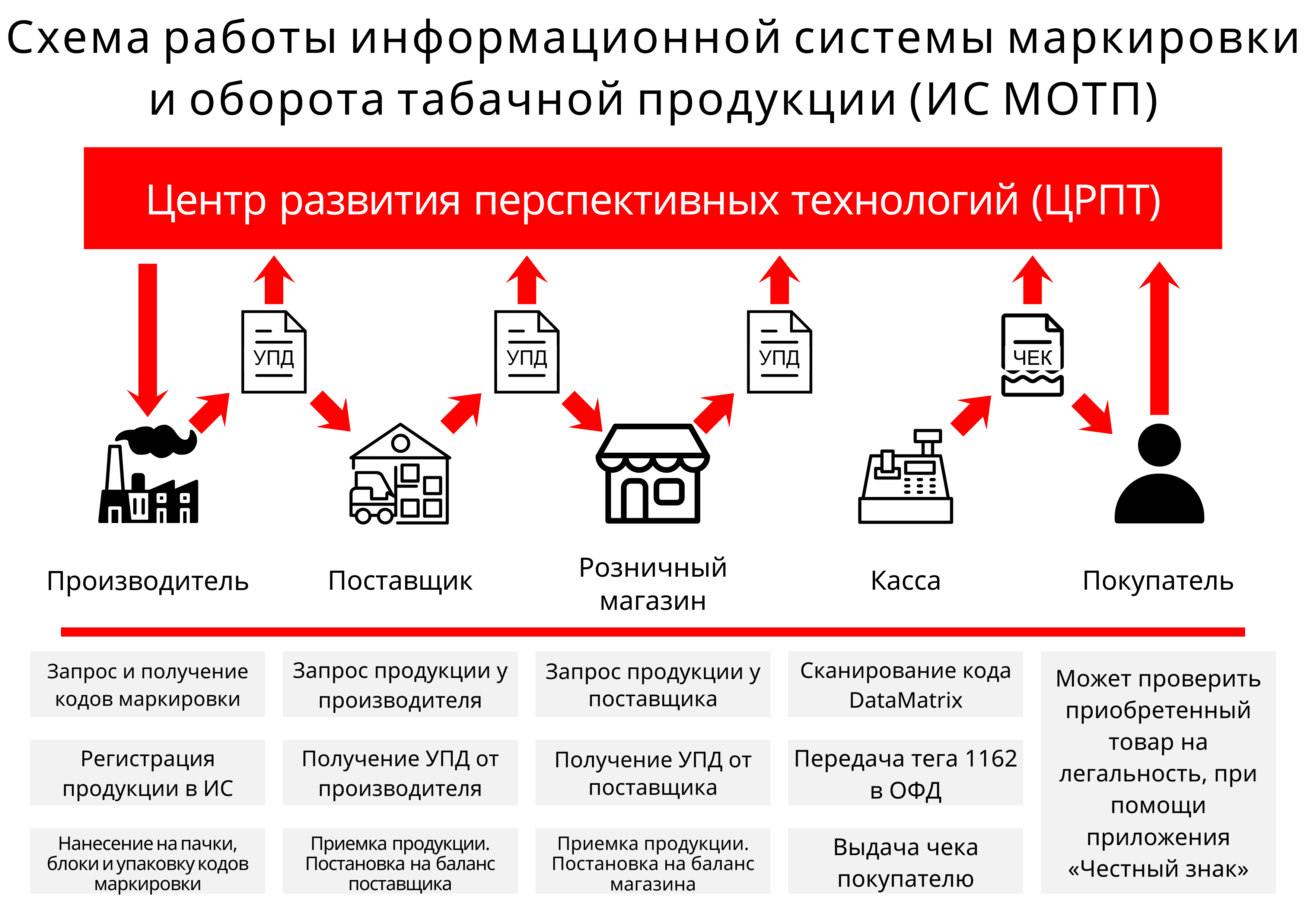Схема работы информационной системы маркировки