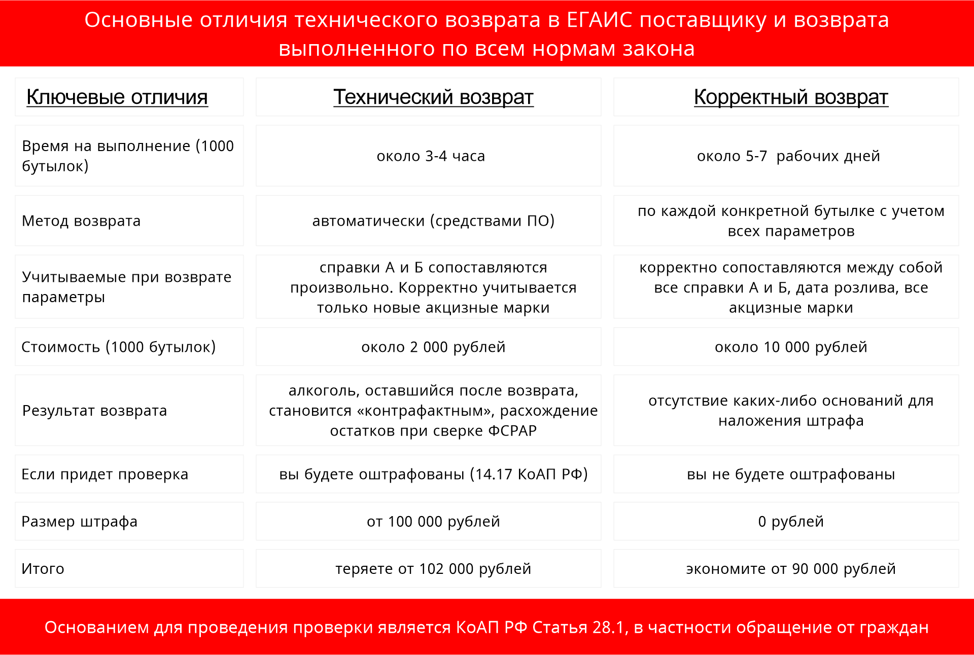 Технический возврат в ЕГАИС поставщику и корректный возврат